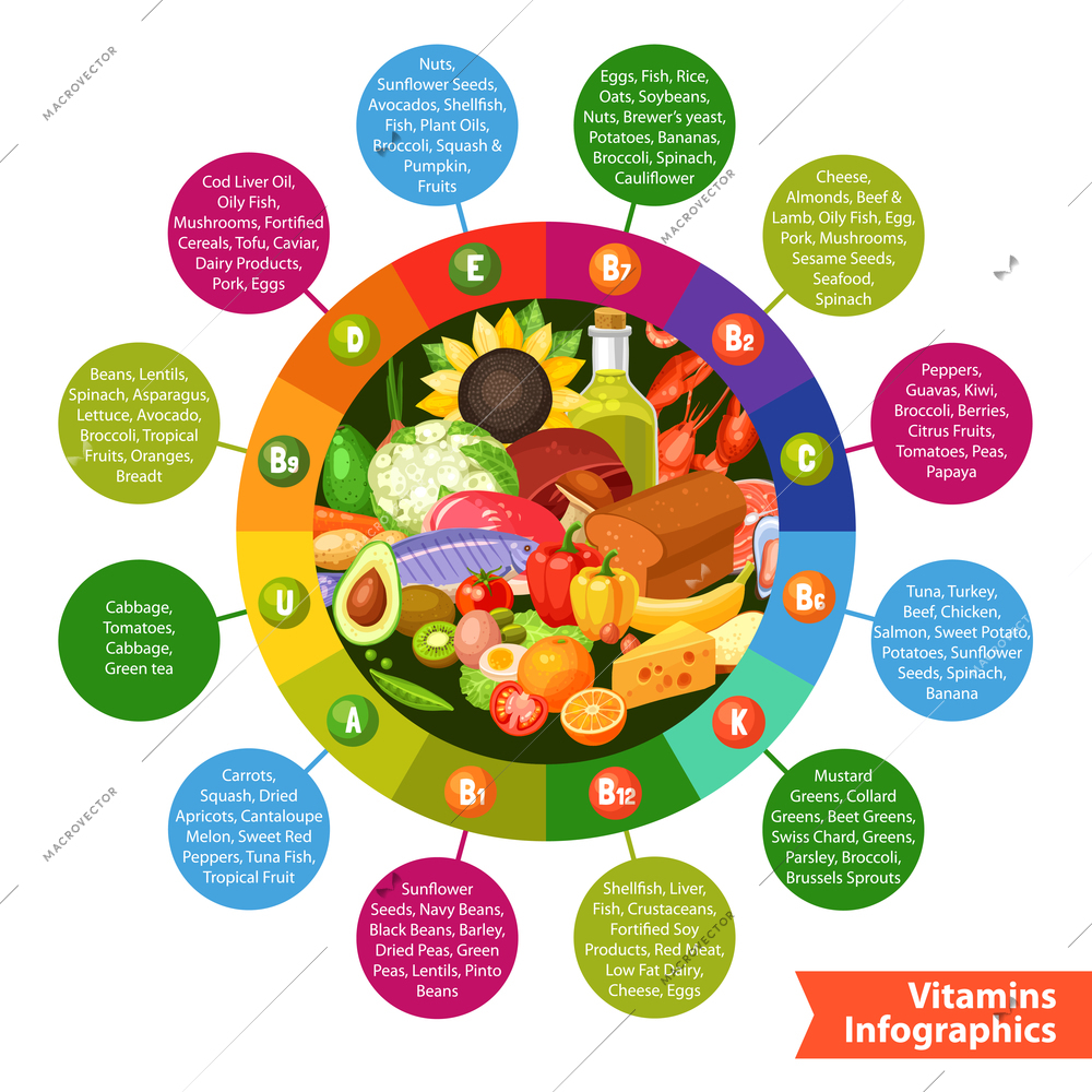 Infographics poster with food products in circle ring of vitamin groups and info circles around flat vector  illustration