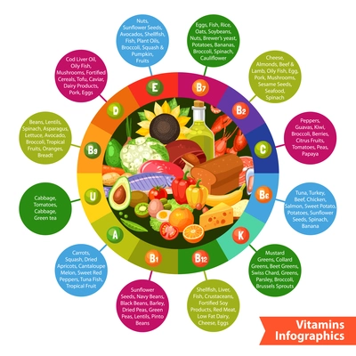 Infographics poster with food products in circle ring of vitamin groups and info circles around flat vector  illustration