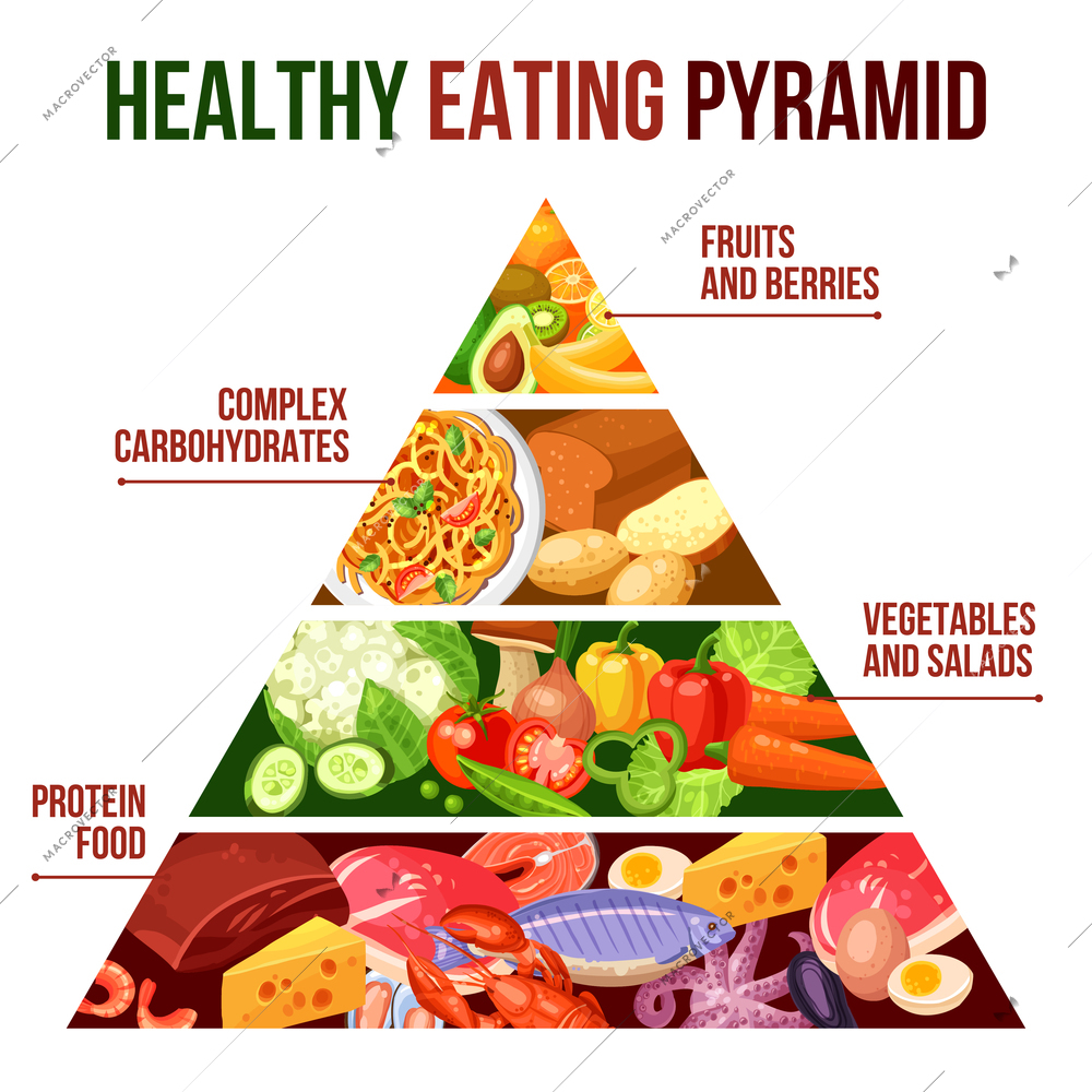 Flat poster of healthy eating pyramid with four groups protein food vegetables carbohydrates and fruits vector illustration