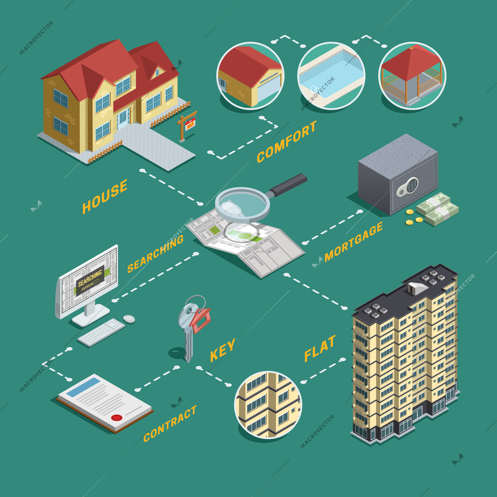 Real estate market exploration and search homes houses and apartments for sale isometric flowchart poster vector illustration