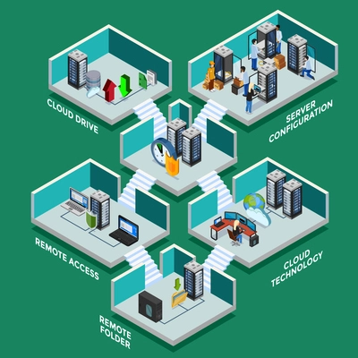 Datacenter isometric concept with server configuration remote access equipment and cloud drives 3d elements flat vector illustration