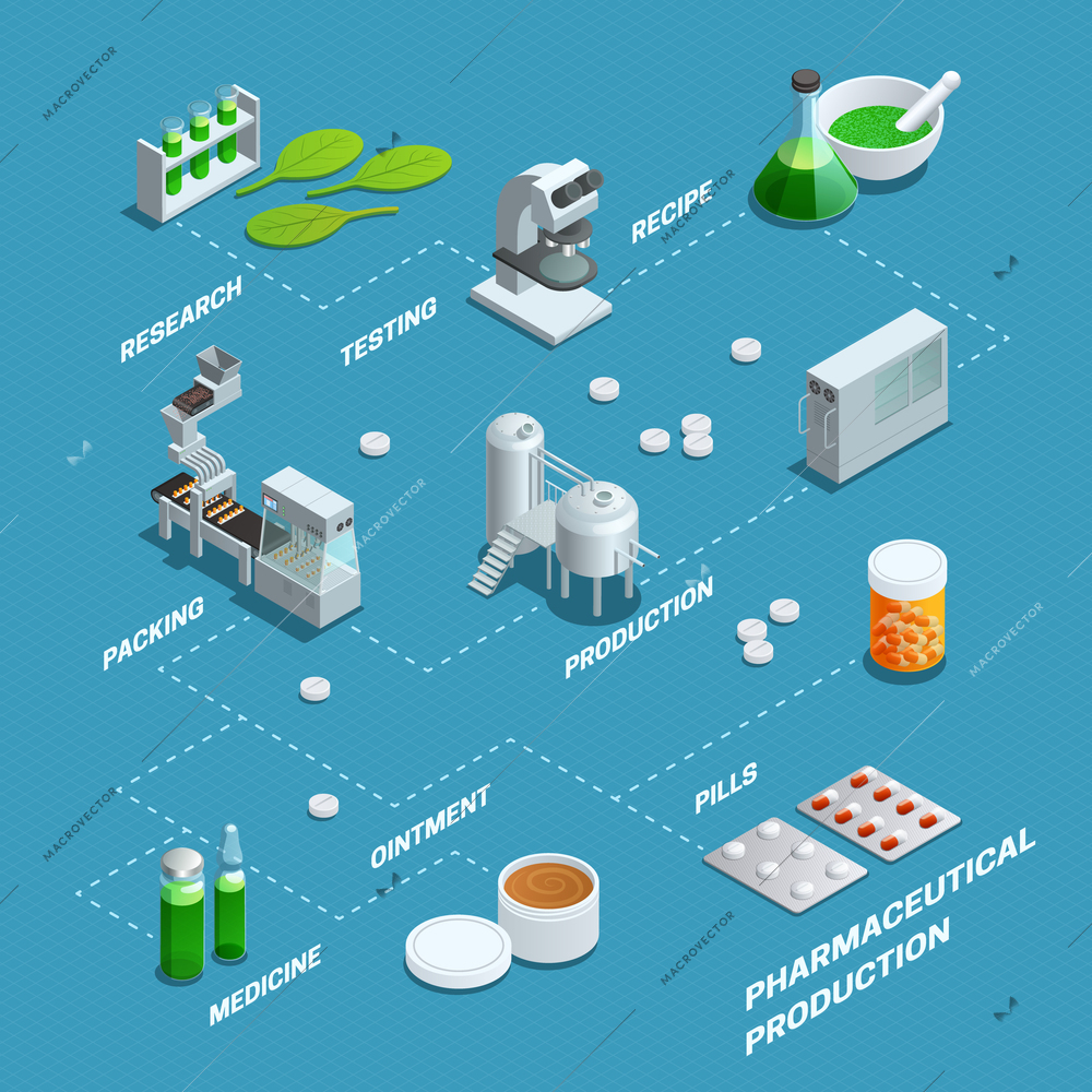 Presentation by flowchart of pharmaceutical production steps from research to different end products isometric poster vector illustrations