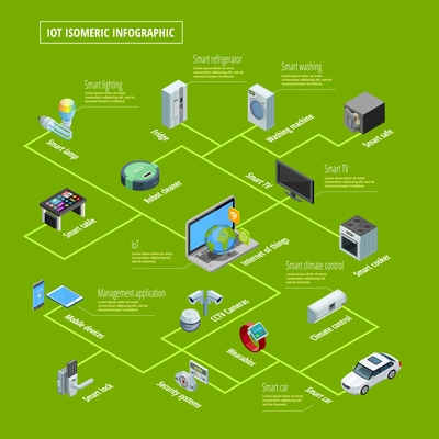 Internet of things smart home appliances interconnection and remote control system isometric infographic poster green background vector illustration