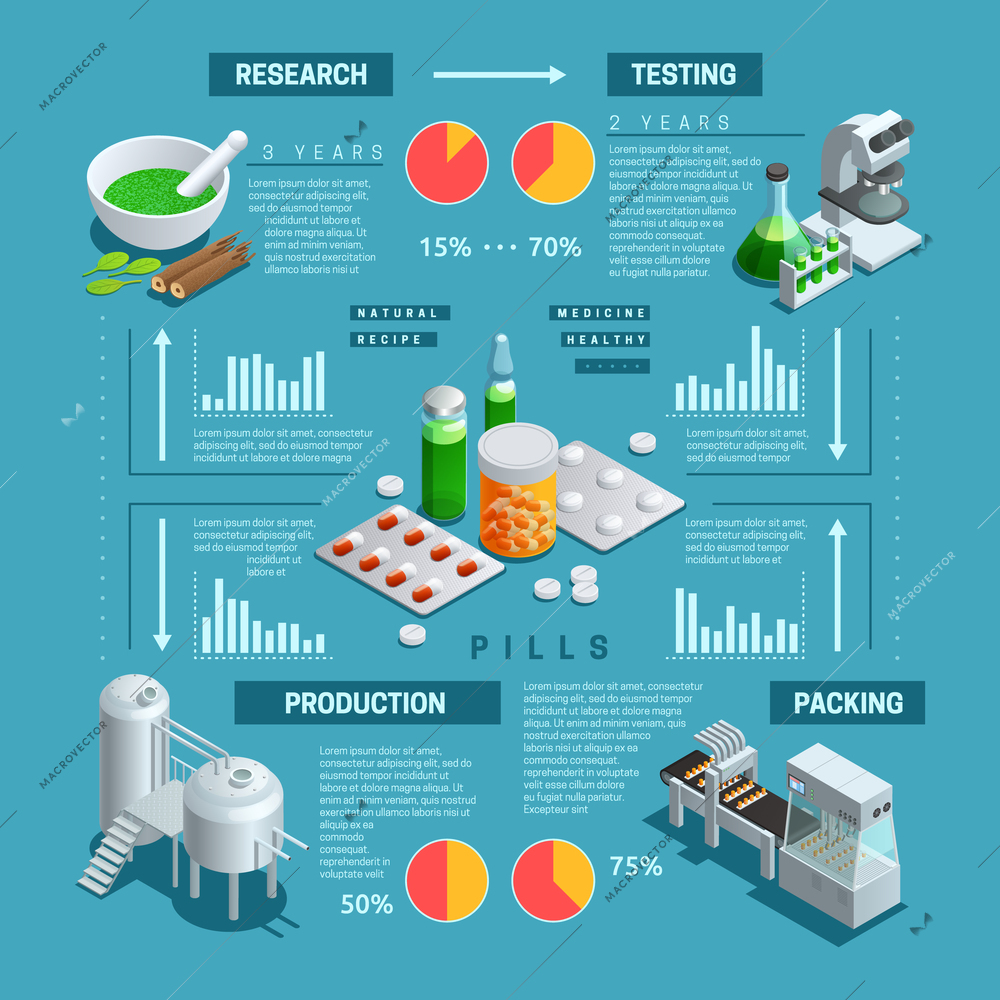 Color isometric infographic depicting process of pharmaceutical production vector illustration