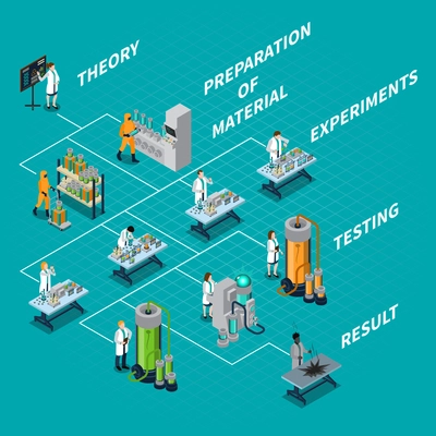 Science and people isometric flowchart with theory and experiments symbols vector illustration