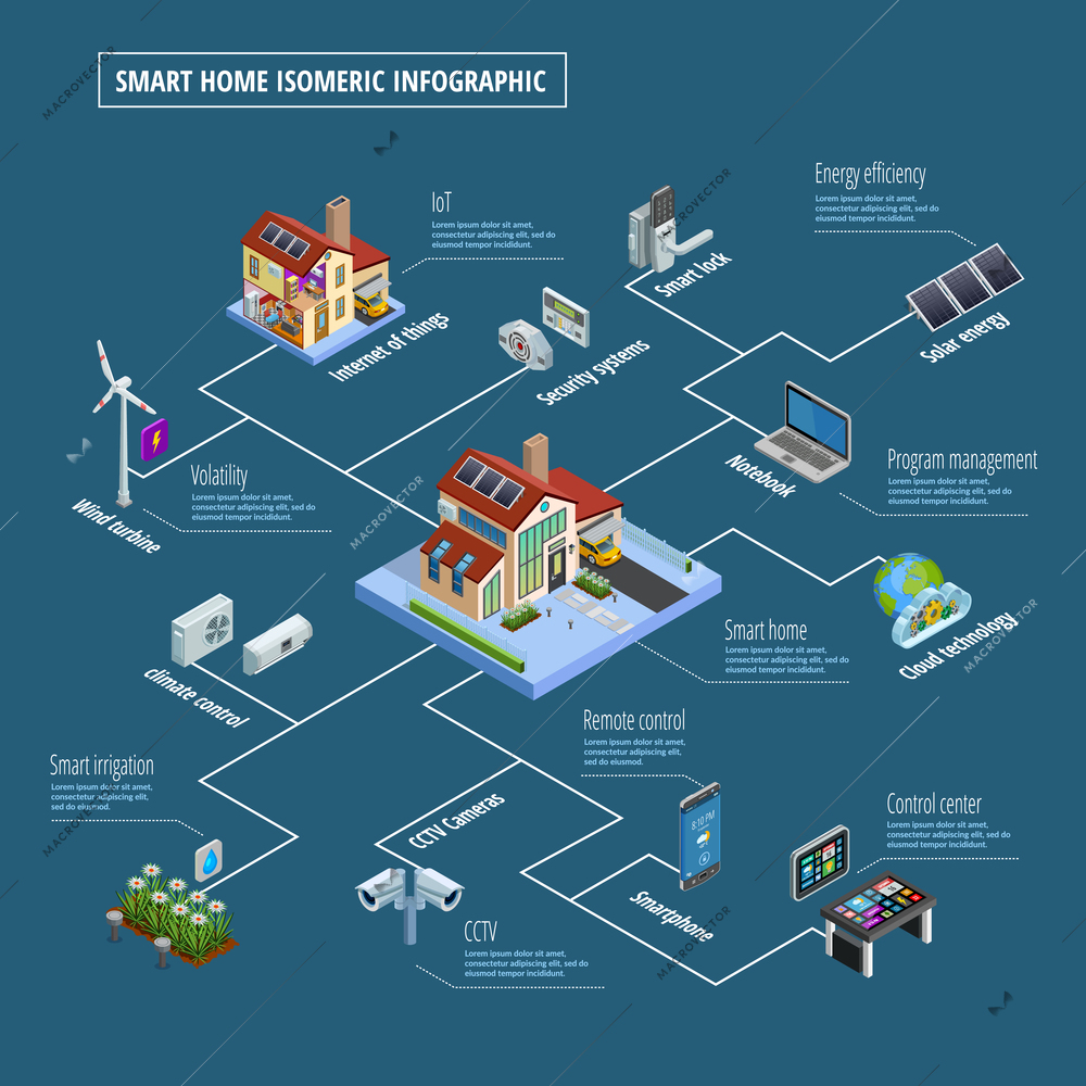 Smart home internet of things infrastructure system  with remote control center security isometric infographic poster vector illustration