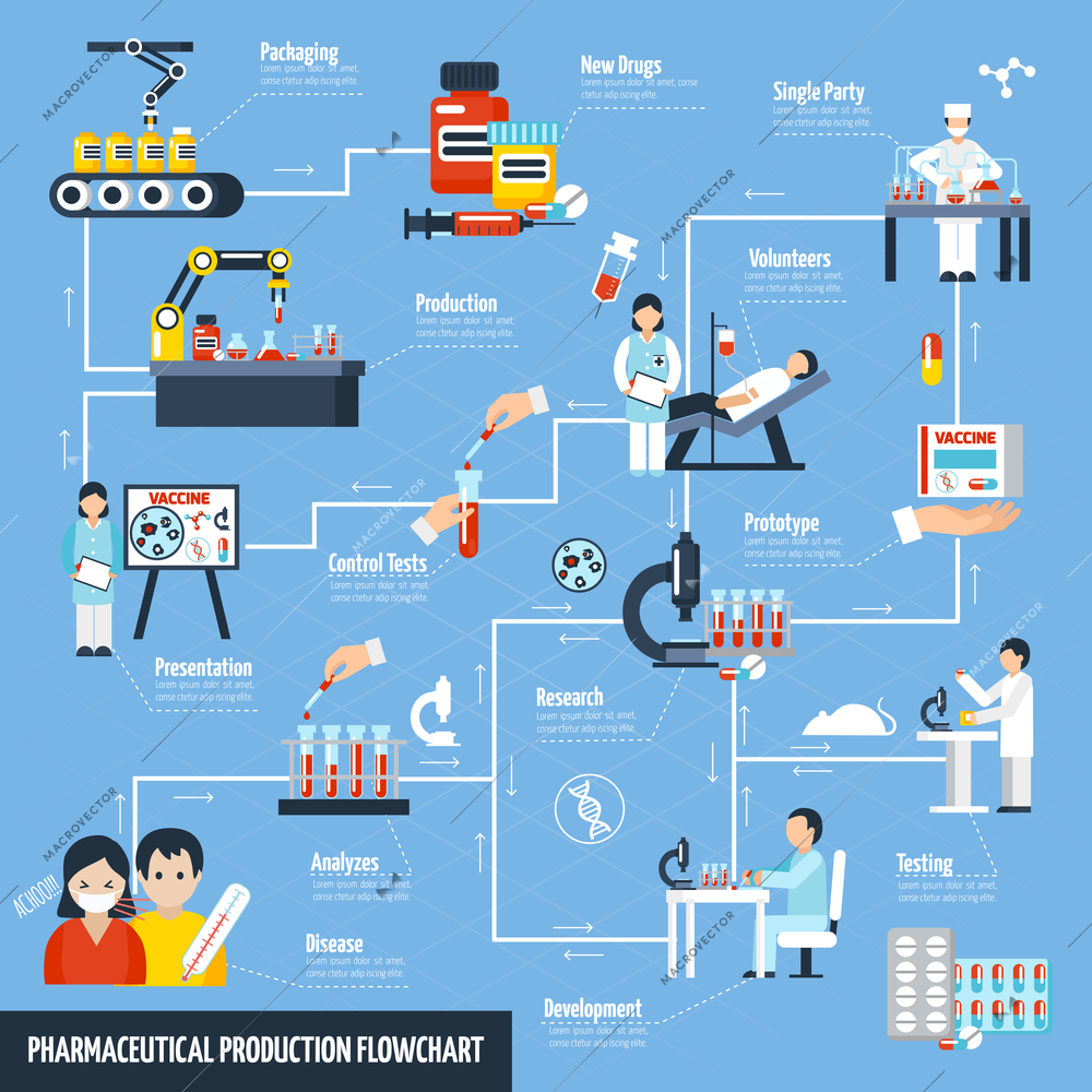 Pharmaceutical production flowchart with science and test symbols flat vector illustration