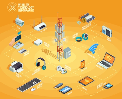 Wireless technology electronic devices internet access and connection infographic isometric flowchart poster with smartphone printer router vector illustration