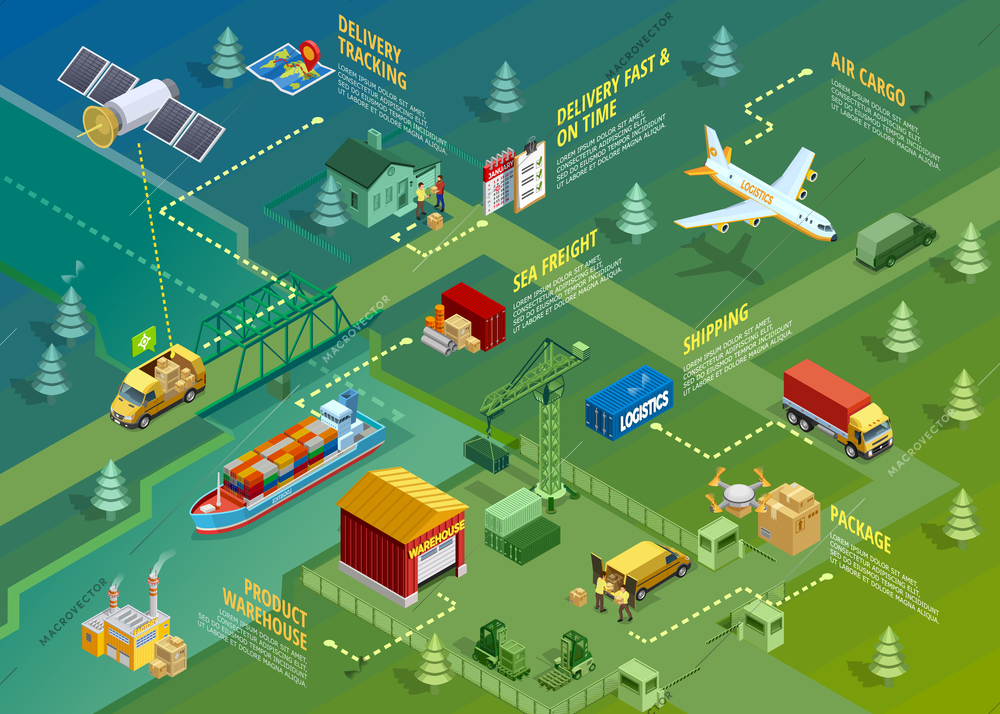 Logistics isometric infographics with titles of delivery distribution transportation processes and elements vector illustration