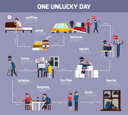 One unlucky day flowchart with overtime and quarrels symbols flat vector illustration