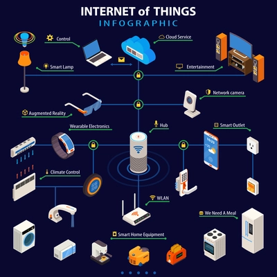 Internet of things smart home appliances control with wearable electronic devices colorful isometric infographic poster vector illustration