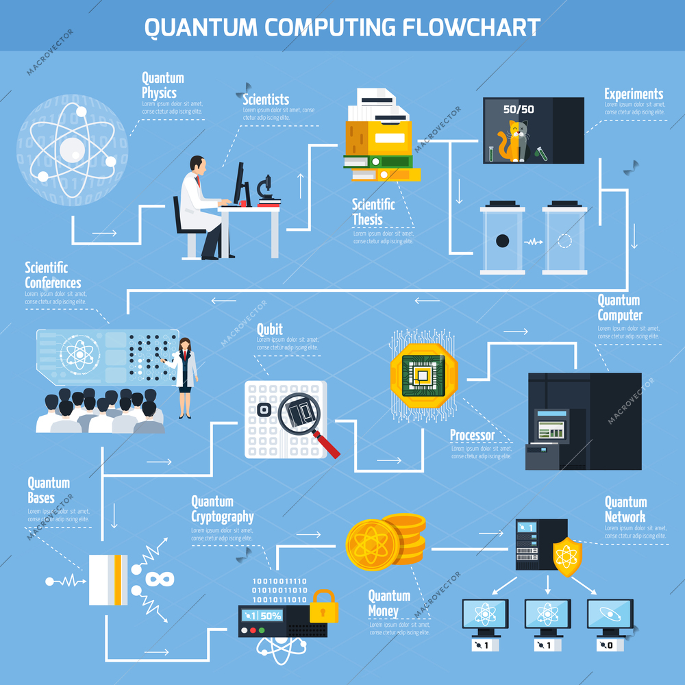 Quantum computing flowchart template with elements of scientific and practical applications flat vector Illustration