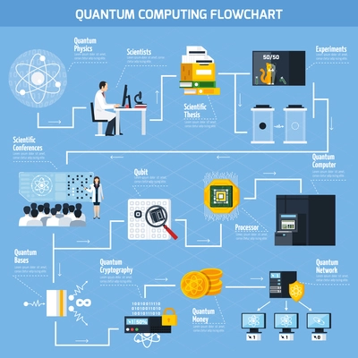 Quantum computing flowchart template with elements of scientific and practical applications flat vector Illustration