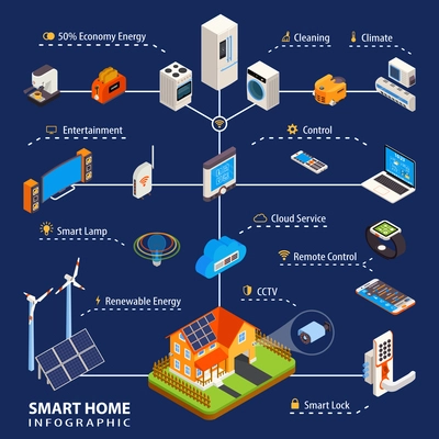 Smart home automation system with remote control of kitchen appliances comfort and safety isometric infographic poster vector illustration