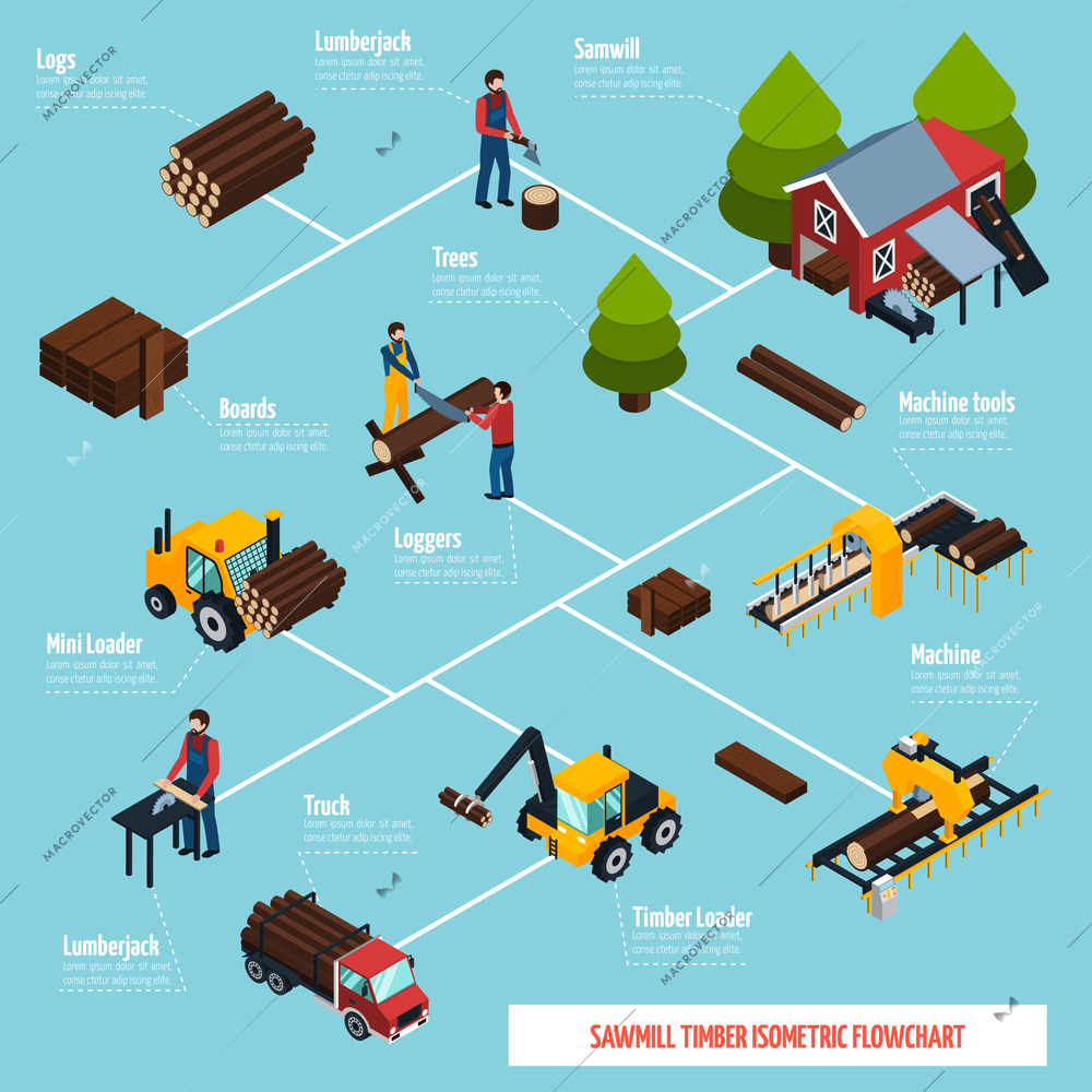 Sawmill isometric flowchart with wood processing woodcutter tools and vehicles for lumber transportation icons vector illustration