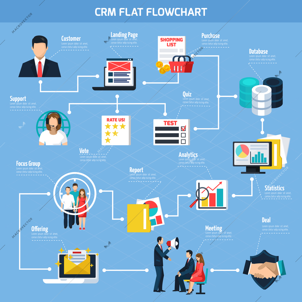 CRM flat flowchart with customer support target page and offerings focus group on blue background vector illustration