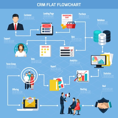 CRM flat flowchart with customer support target page and offerings focus group on blue background vector illustration