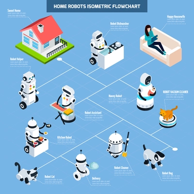 Home robots isometric flowchart with elements of robotic assistant vacuum cleaner nanny dishwasher kitchen helper vector Illustration