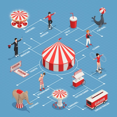 Circus isometric flowchart with juggler clown strongman fur seal cart with cotton candy circus trailer decorative icons vector illustration