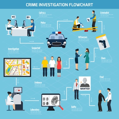 Crime investigation flat flowchart including call center police witness suspected and guilty on blue background vector illustration