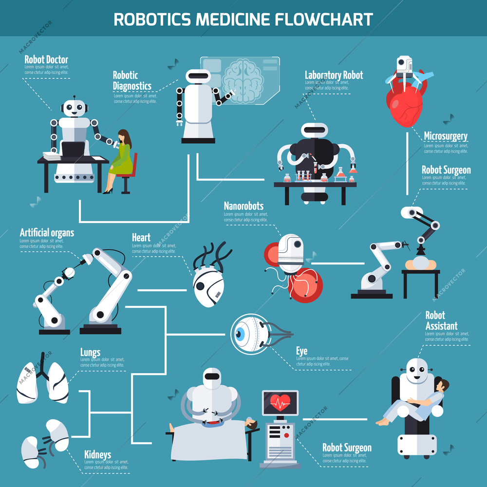 Robotics medicine flowchart with information about artificial organs and range of robot use so as laboratory research diagnostic surgery assistant microsurgery flat vector illustration