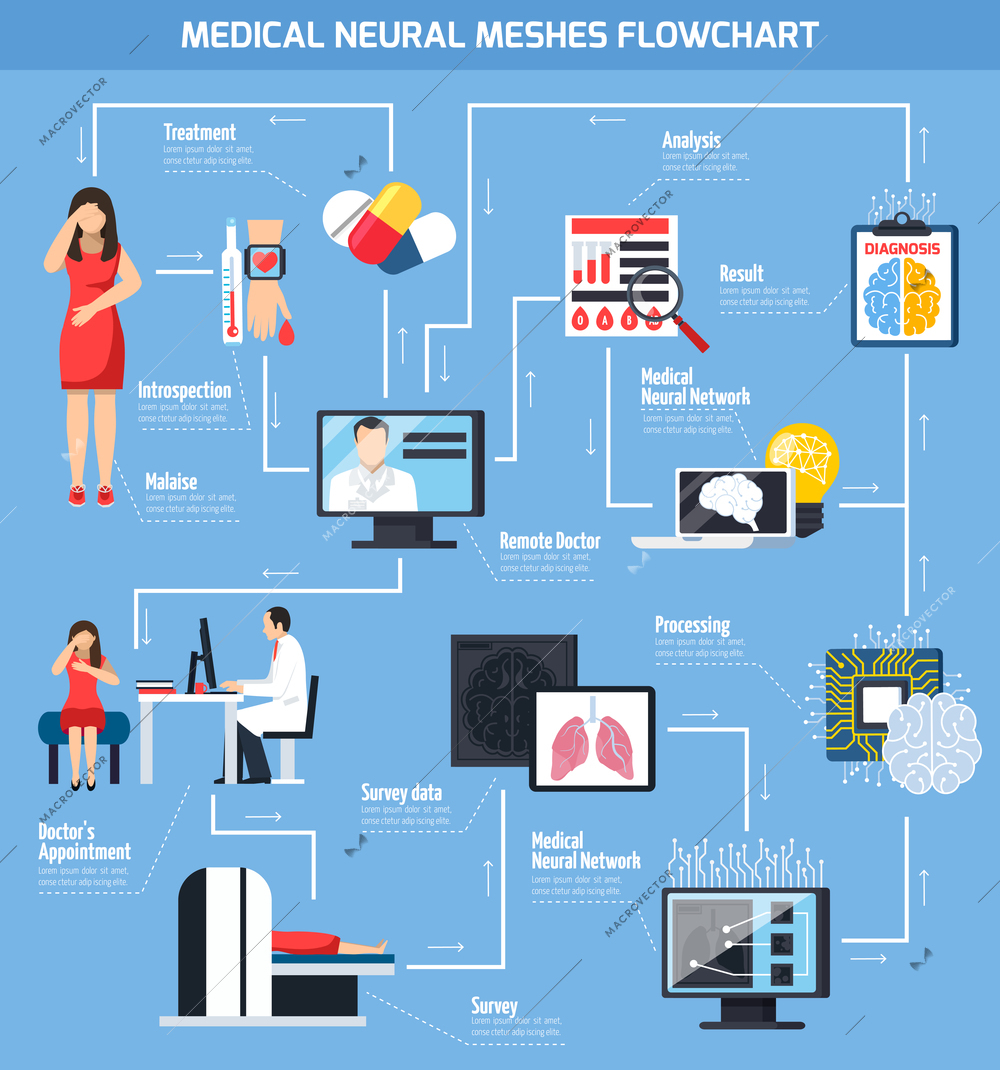 Telemedicine flowchart from malaise to diagnosis with remote doctor analysis neural meshes network symbols flat vector illustration