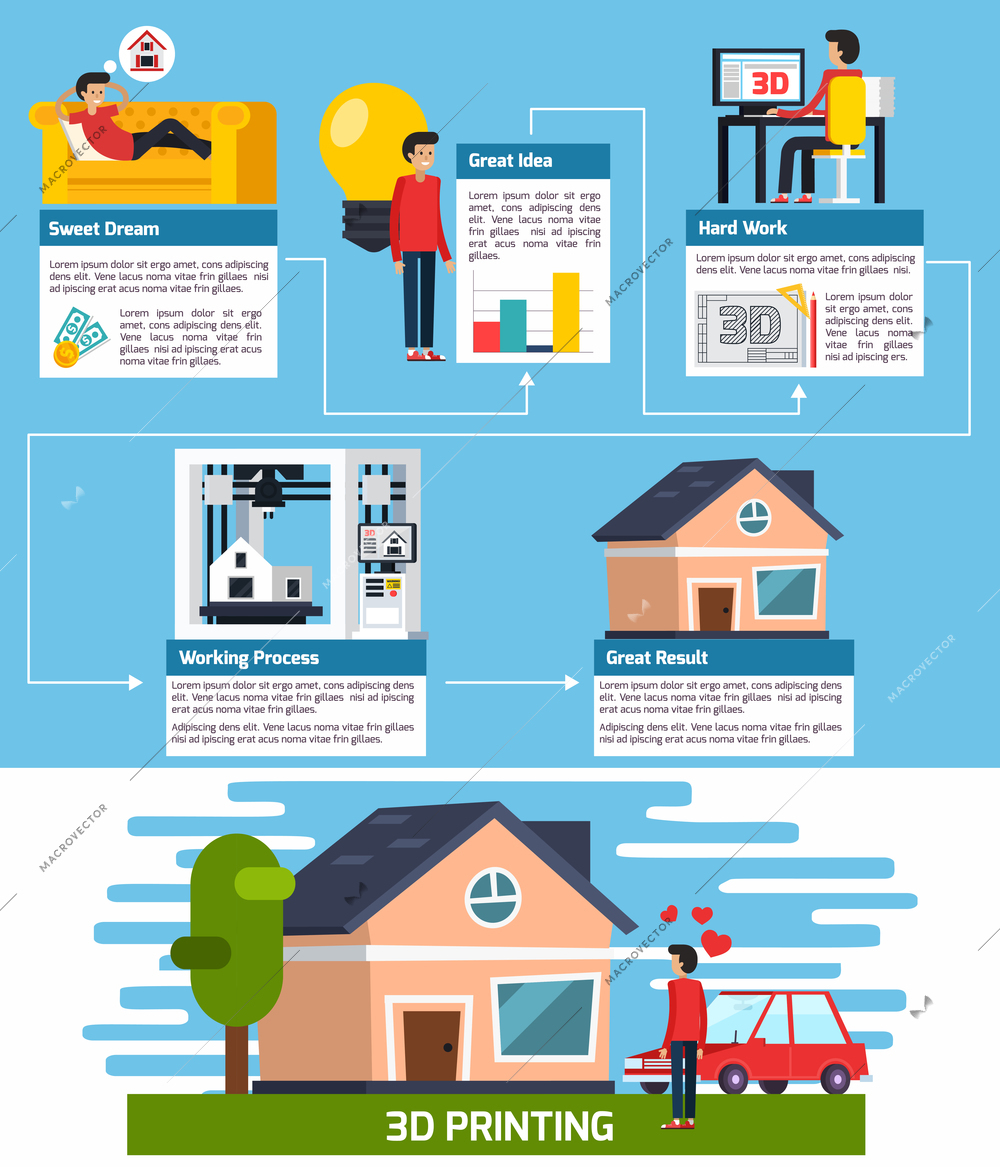 3D printing orthogonal flowchart from dream and idea to working process and great result  flat vector illustration