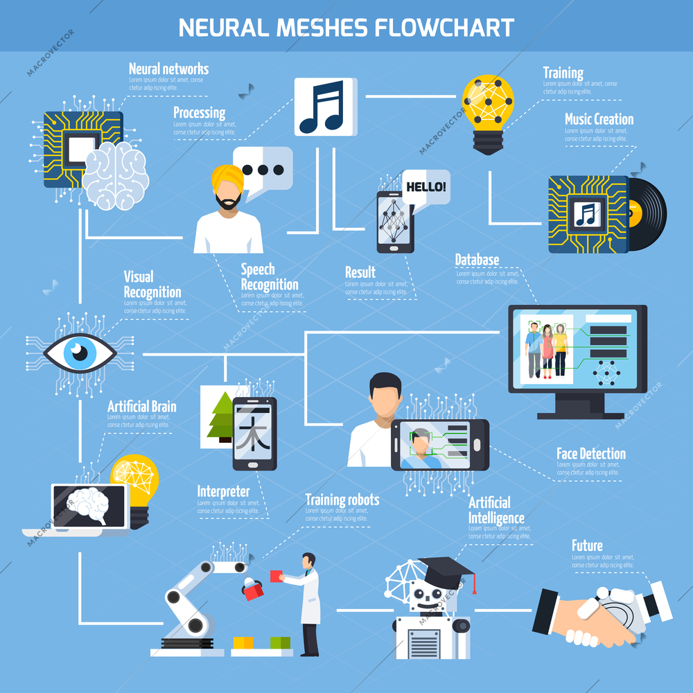 Neural meshes flowchart with artificial intelligence training robots face detection interpreter symbols flat vector illustration