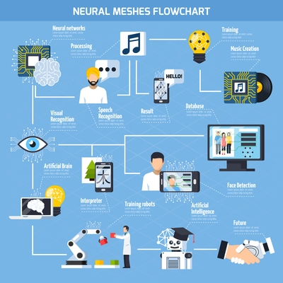 Neural meshes flowchart with artificial intelligence training robots face detection interpreter symbols flat vector illustration