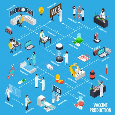 Vaccine production infographics layout with science experiments animal testing rehabilitation symbols isometric vector illustration