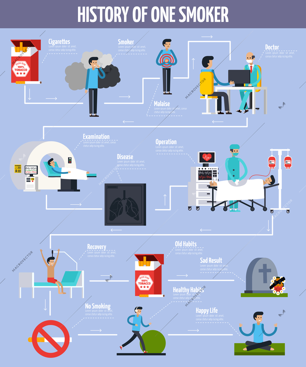 History of one inveterate smoker flowchart with malaise disease and sad result and ban on smoking as alternative to healthy lifestyle flat vector illustration