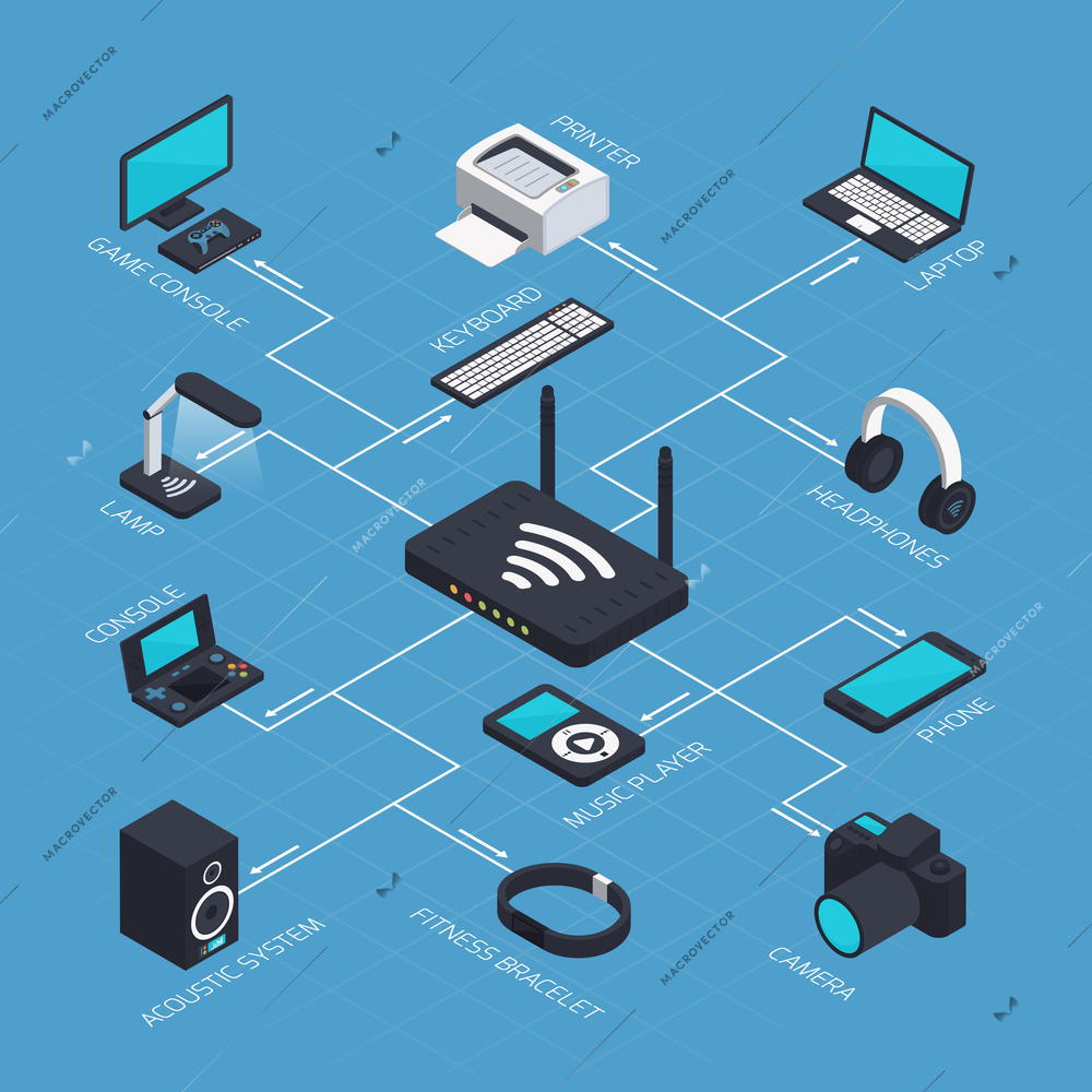 Isometric wireless mobile devices flowchart with wifi router and various gadgets smartphones acoustics and smart watch vector illustration