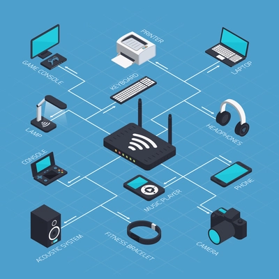 Isometric wireless mobile devices flowchart with wifi router and various gadgets smartphones acoustics and smart watch vector illustration