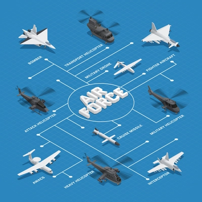 Military air force isometric flowchart with dotted lines and bomber cruise missile interceptor awacs and others names vector illustration