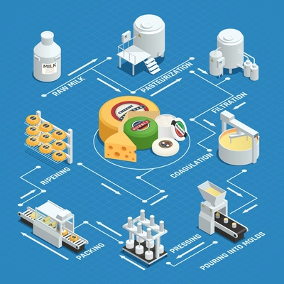 Dairy factory cheese production process isometric flowchart with milk pasteurization coagulation pressing waxing and ripening vector illustration
