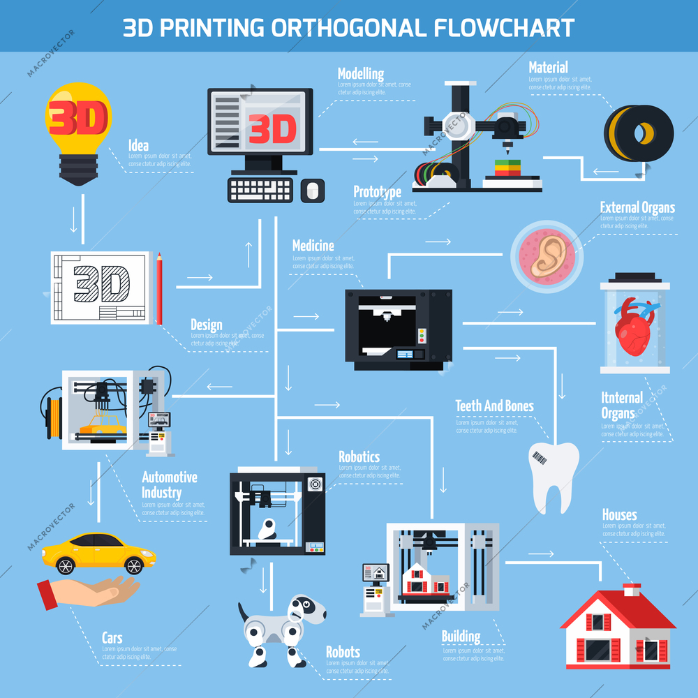 Flowchart application of 3D printing technologies in medicine construction robotics automotive industry flat vector illustration