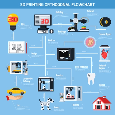 Flowchart application of 3D printing technologies in medicine construction robotics automotive industry flat vector illustration