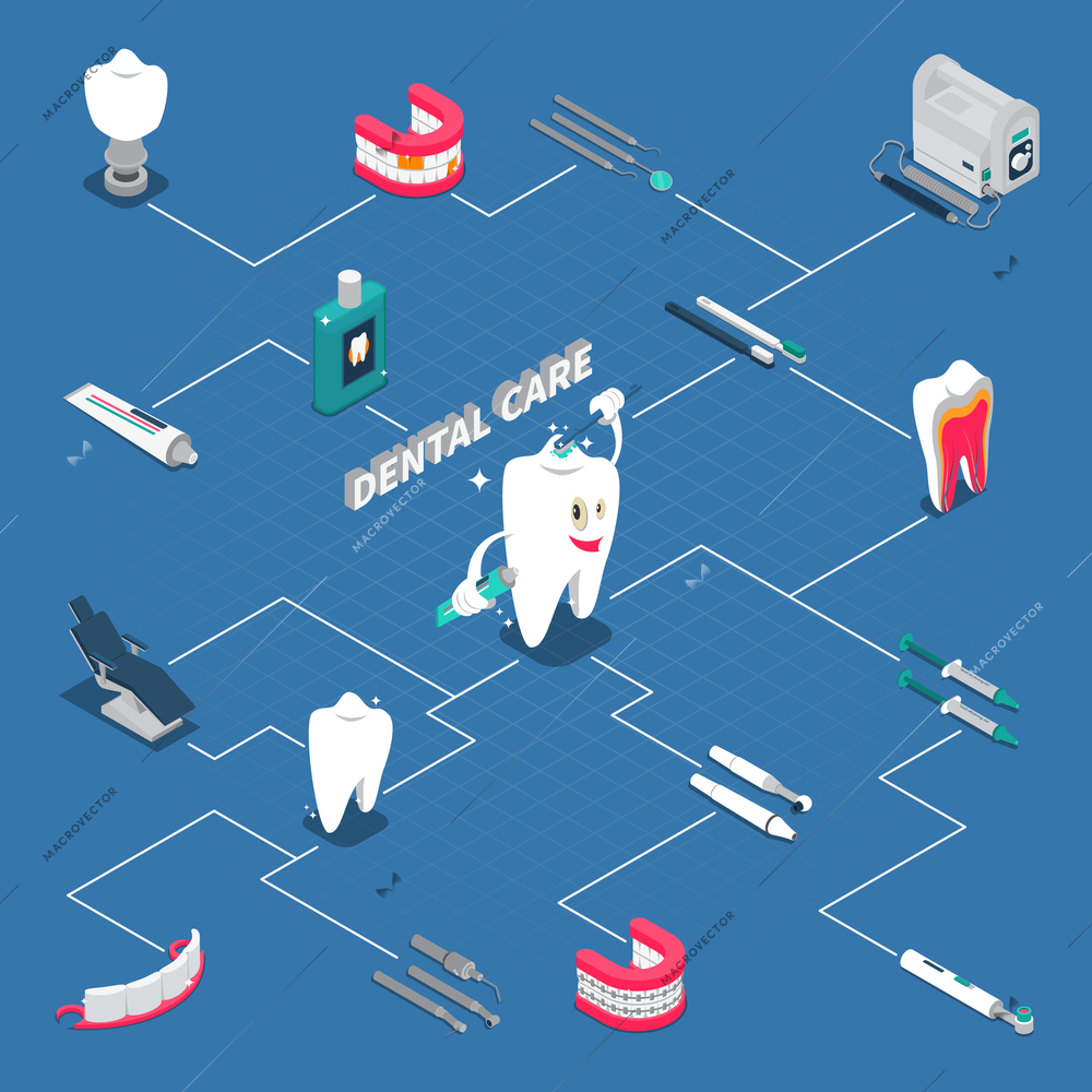 Dental care isometric flowchart with stomatology equipment hygiene items dentures icons cartoon vector illustration