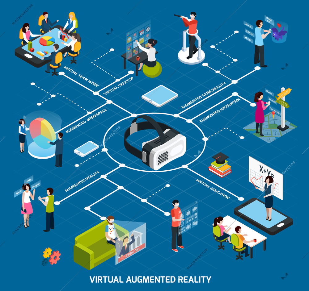 Virtual augmented reality 360 degree isometric flowchart with virtual desktop education team work and other descriptions vector illustration