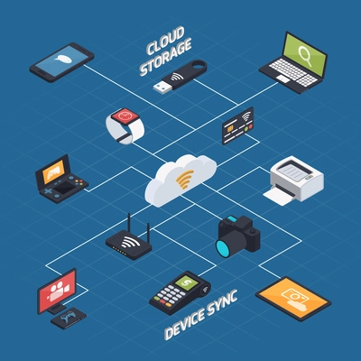 Isometric cloud sync conceptual background with connected images of memory gaming consoles payment terminal photo camera vector illustration