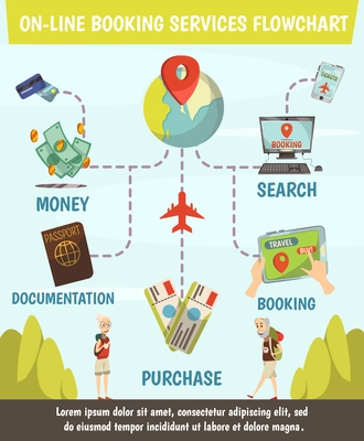 Online booking services flowchart with steps from search to purchase tickets and travel vector illustration