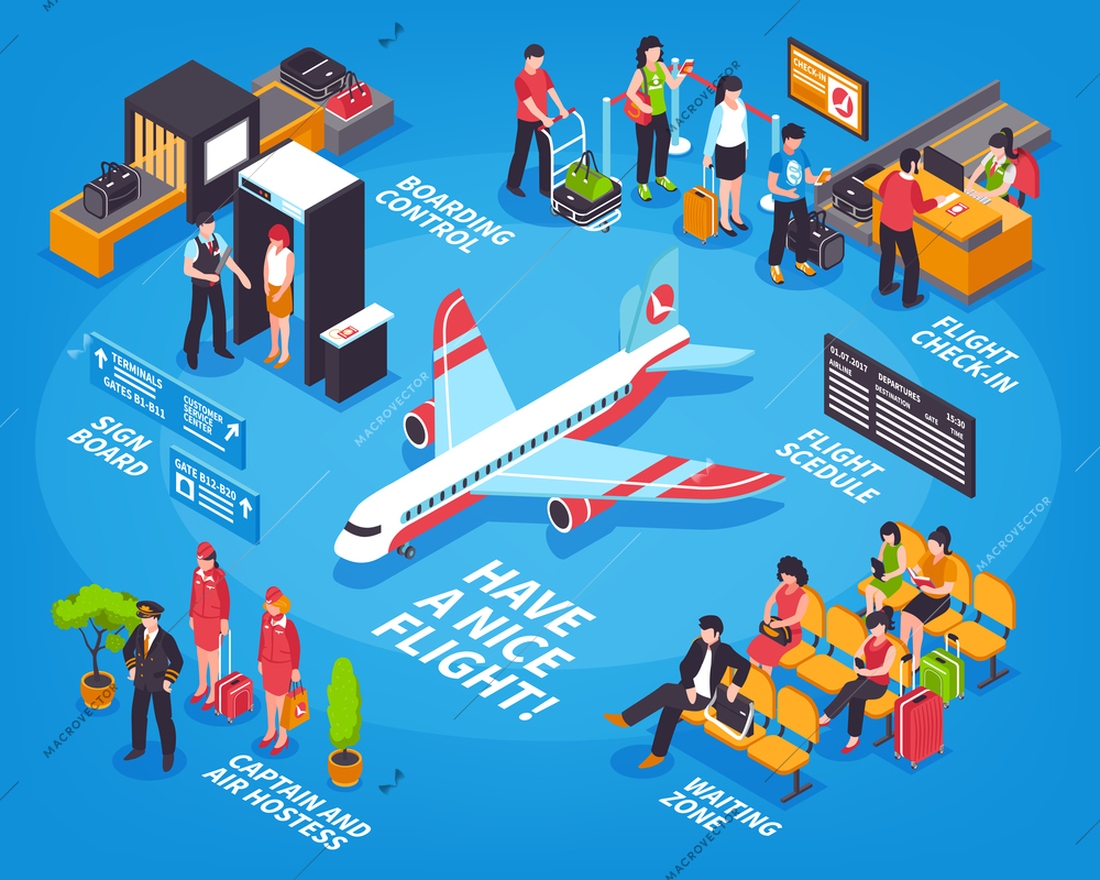 Airport departure isometric infographic decorative poster with flight check-in security control scanning and airliner vector illustration