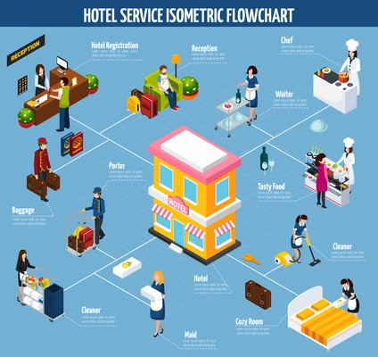 Colored hotel service isometric flowchart with registration reception baggage porter cleaner tasty food maid and cozy room descriptions vector illustration
