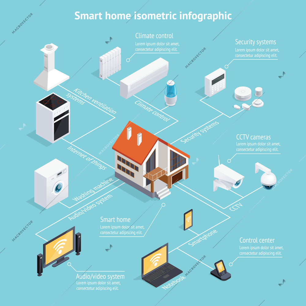 Smart home internet of things isometric infochart infographic poster with computer controlled household appliances background vector illustration