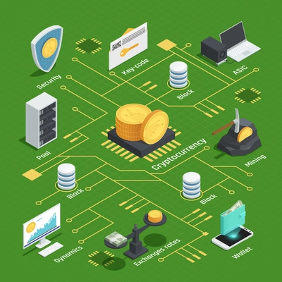 Isometric flowchart with cryptocurrency, dynamics, chip, exchange rates and wallet, integrated circuit on green background vector illustration