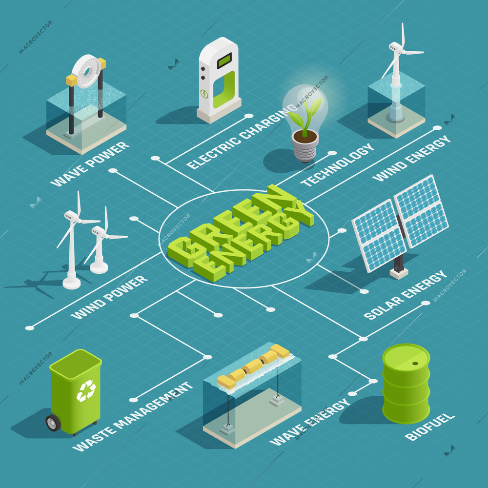 Green renewable energy production eco technology isometric flowchart with wind wave solar electric power generators vector illustration