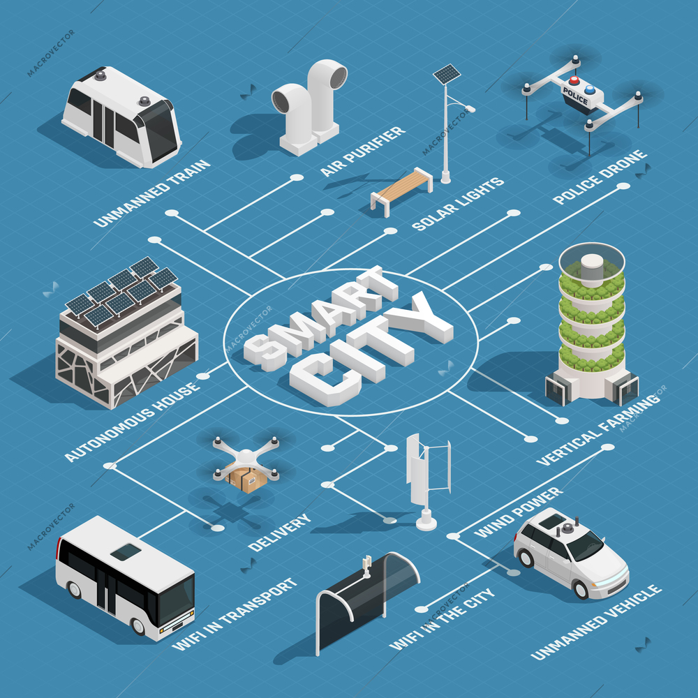 Smart city technology isometric flowchart with sustainable energy sources unmanned vehicles police and delivery drones vector illustration