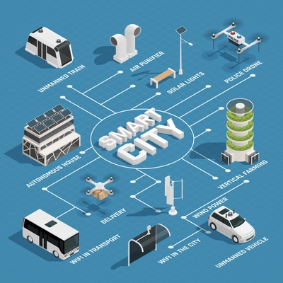 Smart city technology isometric flowchart with sustainable energy sources unmanned vehicles police and delivery drones vector illustration