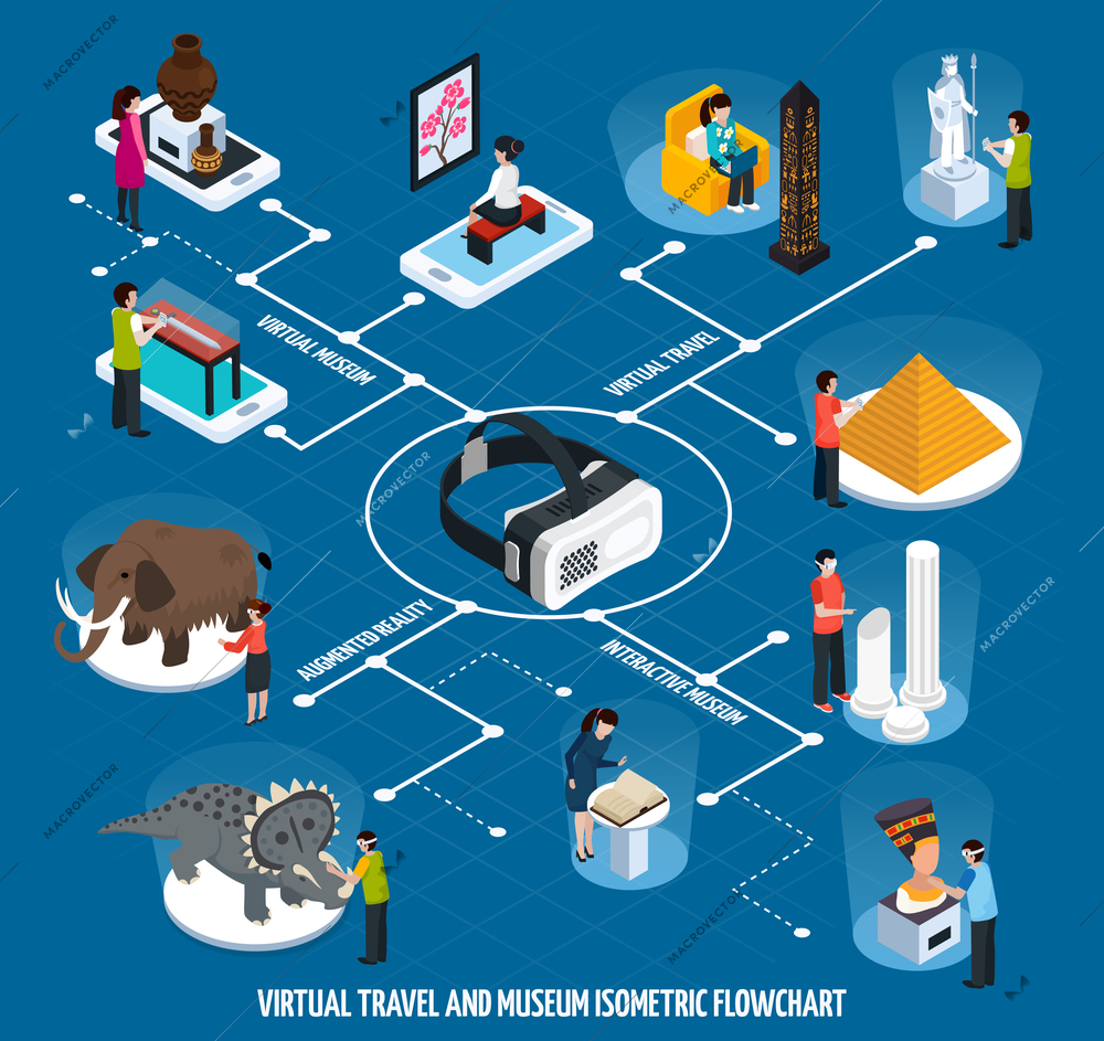 Colored virtual travel landmarks museum isometric flowchart with interactive and virtual museum travel and augmented reality descriptions vector illustration