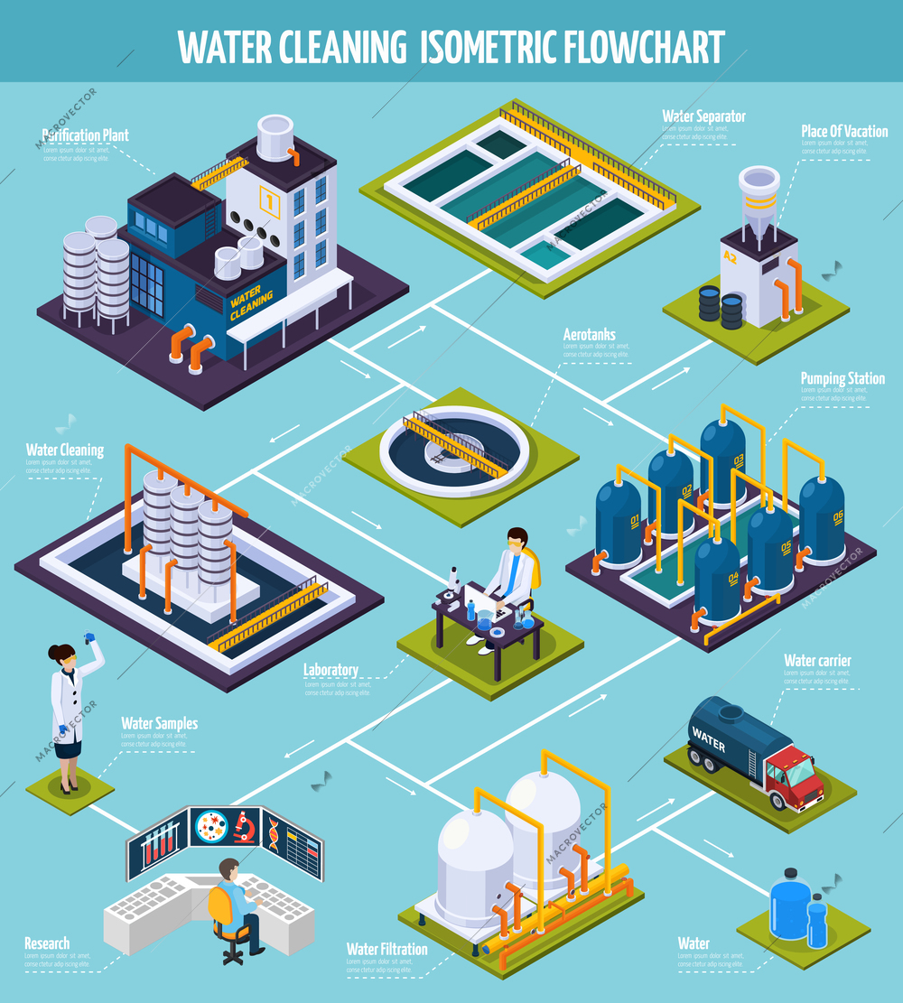 Water cleaning isometric flowchart with purification plant including pumping station, separator, filtration on blue background vector illustration